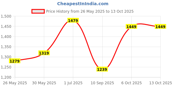 myntra.com DIVASTRI Striped Zari Saree With Matching Blouse Piece divastri Price History Graph from 26 May 2025 to 13 Oct 2025