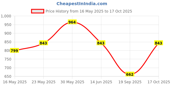 myntra.com DIVASTRI Striped Zari Silk Blend Banarasi Saree divastri Price History Graph from 16 May 2025 to 17 Oct 2025