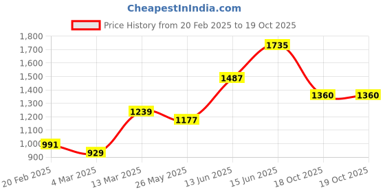 myntra.com DIVASTRI Striped Zari Tissue Designer Banarasi Saree divastri Price History Graph from 20 Feb 2025 to 19 Oct 2025