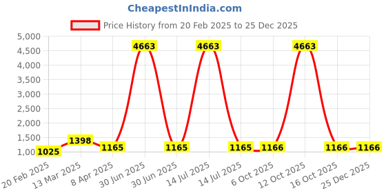myntra.com DIVASTRI Striped ZariGadwal Saree divastri Price History Graph from 20 Feb 2025 to 25 Dec 2025