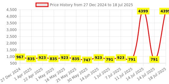 myntra.com DIVASTRI Suede Party Block Sandals divastri Price History Graph from 27 Dec 2024 to 14 Jul 2025