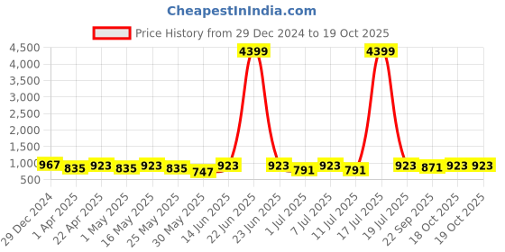 myntra.com DIVASTRI Suede Party Block Sandals divastri Price History Graph from 29 Dec 2024 to 19 Oct 2025