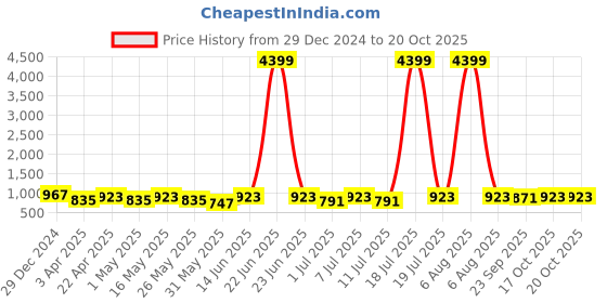 myntra.com DIVASTRI Suede Party Block Sandals divastri Price History Graph from 29 Dec 2024 to 19 Oct 2025