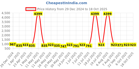 myntra.com DIVASTRI Suede Party Block Sandals divastri Price History Graph from 29 Dec 2024 to 18 Oct 2025