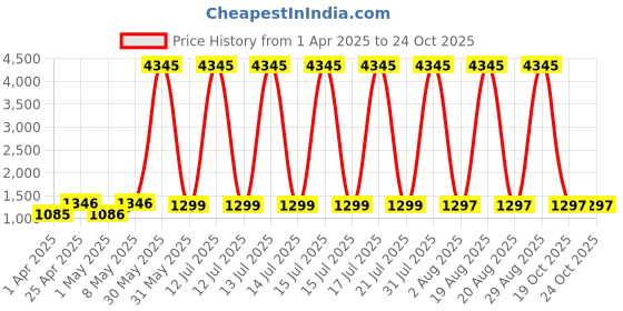myntra.com DIVASTRI Sweetheart Neck Anarkali Gotta Patti Work Kurta With Trousers & Dupatta divastri Price History Graph from 1 Apr 2025 to 24 Oct 2025