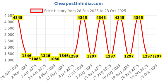 myntra.com DIVASTRI Sweetheart Neck Empire Style Anarkali Kurta With Trousers And Dupatta divastri Price History Graph from 28 Feb 2025 to 23 Oct 2025