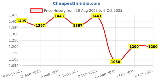 myntra.com DIVASTRI Teal Tissue Printed Sarees divastri Price History Graph from 19 Aug 2025 to 4 Oct 2025