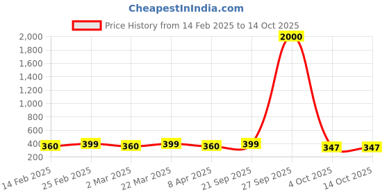 myntra.com DIVASTRI Teardrop Shaped Drop Earrings divastri Price History Graph from 14 Feb 2025 to 13 Oct 2025