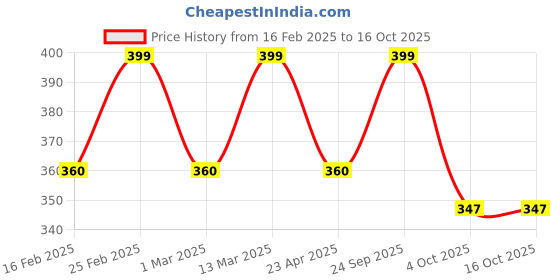 myntra.com DIVASTRI Teardrop Shaped Drop Earrings divastri Price History Graph from 16 Feb 2025 to 14 Oct 2025