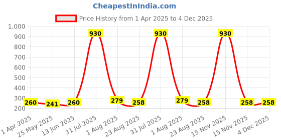 myntra.com DIVASTRI Teardrop Shaped Ear Cuff Earrings divastri Price History Graph from 1 Apr 2025 to 4 Dec 2025