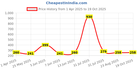 myntra.com DIVASTRI Teardrop Shaped Ear Cuff Earrings divastri Price History Graph from 1 Apr 2025 to 18 Oct 2025