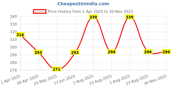 myntra.com DIVASTRI Teardrop Shaped Ear Cuff Earrings divastri Price History Graph from 1 Apr 2025 to 29 Nov 2025