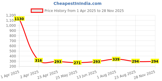 myntra.com DIVASTRI Teardrop Shaped Ear Cuff Earrings divastri Price History Graph from 1 Apr 2025 to 26 Nov 2025