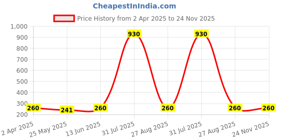 myntra.com DIVASTRI Teardrop Shaped Ear Cuff Earrings divastri Price History Graph from 2 Apr 2025 to 23 Nov 2025