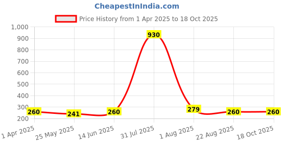 myntra.com DIVASTRI Teardrop Shaped Ear Cuff Earrings divastri Price History Graph from 1 Apr 2025 to 18 Oct 2025