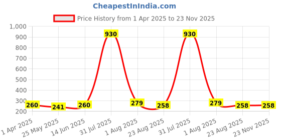 myntra.com DIVASTRI Teardrop Shaped Ear Cuff Earrings divastri Price History Graph from 1 Apr 2025 to 22 Nov 2025