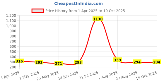 myntra.com DIVASTRI Teardrop Shaped Ear Cuff Earrings divastri Price History Graph from 1 Apr 2025 to 18 Oct 2025
