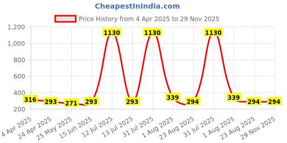 myntra.com DIVASTRI Teardrop Shaped Ear Cuff Earrings divastri Price History Graph from 4 Apr 2025 to 28 Nov 2025