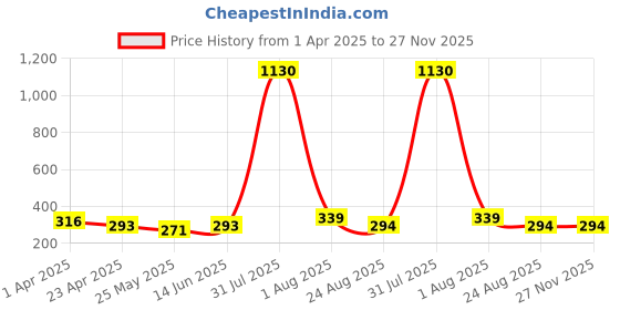 myntra.com DIVASTRI Teardrop Shaped Ear Cuff Earrings divastri Price History Graph from 1 Apr 2025 to 27 Nov 2025