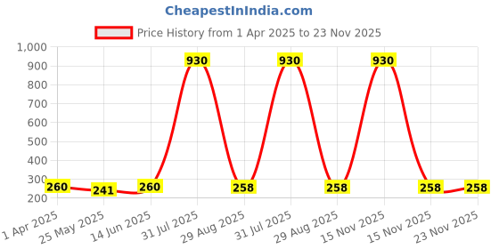 myntra.com DIVASTRI Teardrop Shaped Ear Cuff Earrings divastri Price History Graph from 1 Apr 2025 to 23 Nov 2025