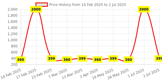 myntra.com DIVASTRI Teardrop Shaped Studs Earrings divastri Price History Graph from 14 Feb 2025 to 2 Jul 2025