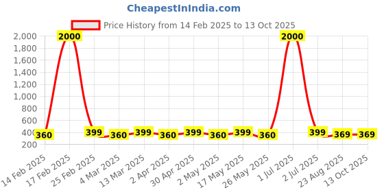 myntra.com DIVASTRI Teardrop Shaped Studs Earrings divastri Price History Graph from 14 Feb 2025 to 12 Oct 2025