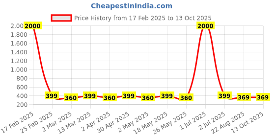 myntra.com DIVASTRI Teardrop Shaped Studs Earrings divastri Price History Graph from 17 Feb 2025 to 12 Oct 2025