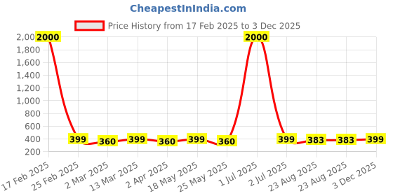 myntra.com DIVASTRI Teardrop Shaped Studs Earrings divastri Price History Graph from 17 Feb 2025 to 3 Dec 2025