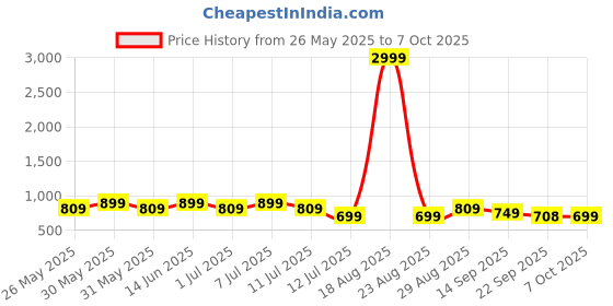 myntra.com DIVASTRI Textured Open Toe Platform Sandals divastri Price History Graph from 26 May 2025 to 7 Oct 2025