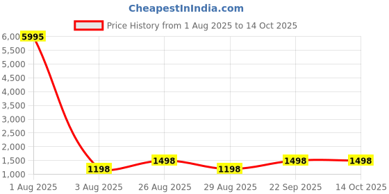 myntra.com DIVASTRI Thread Work Georgette Unstitched Dress Material divastri Price History Graph from 1 Aug 2025 to 12 Oct 2025