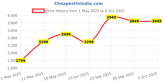 myntra.com DIVASTRI Thread Work Semi-Stitched Lehenga & Unstitched Blouse With Dupatta divastri Price History Graph from 1 May 2025 to 5 Oct 2025