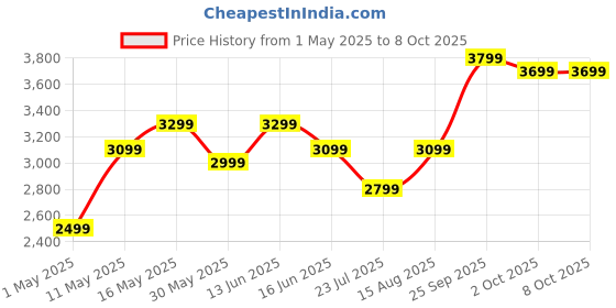 myntra.com DIVASTRI Thread Work Semi-Stitched Lehenga & Unstitched Blouse With Dupatta divastri Price History Graph from 1 May 2025 to 7 Oct 2025