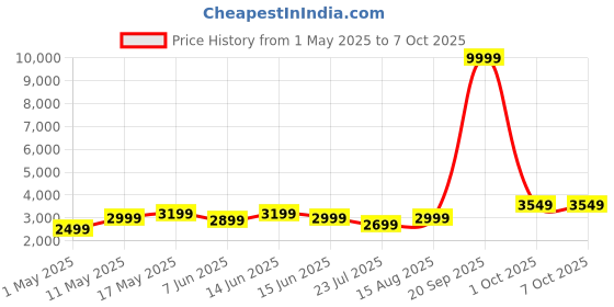 myntra.com DIVASTRI Thread Work Semi-Stitched Lehenga & Unstitched Blouse With Dupatta divastri Price History Graph from 1 May 2025 to 7 Oct 2025