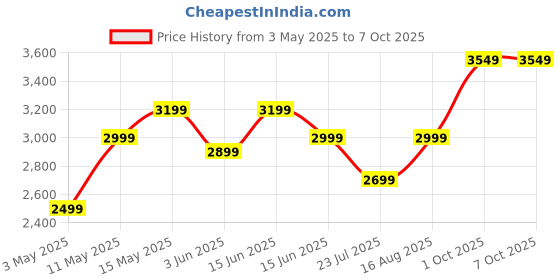 myntra.com DIVASTRI Thread Work Semi-Stitched Lehenga & Unstitched Blouse With Dupatta divastri Price History Graph from 3 May 2025 to 6 Oct 2025