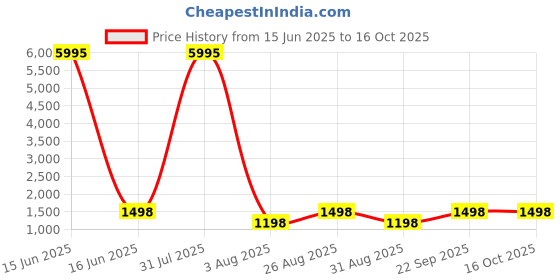 myntra.com DIVASTRI Thread Work Unstitched Dress Material divastri Price History Graph from 15 Jun 2025 to 16 Oct 2025