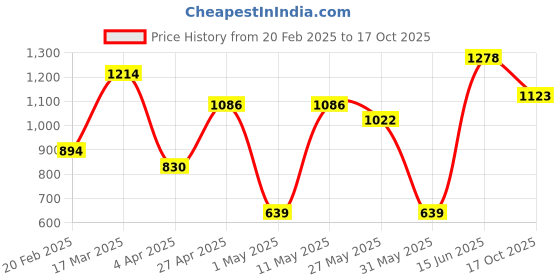 myntra.com DIVASTRI Tie and Dye Chanderi Saree divastri Price History Graph from 20 Feb 2025 to 17 Oct 2025