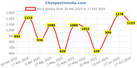 myntra.com DIVASTRI Tie and Dye Chanderi Saree divastri Price History Graph from 20 Feb 2025 to 17 Oct 2025