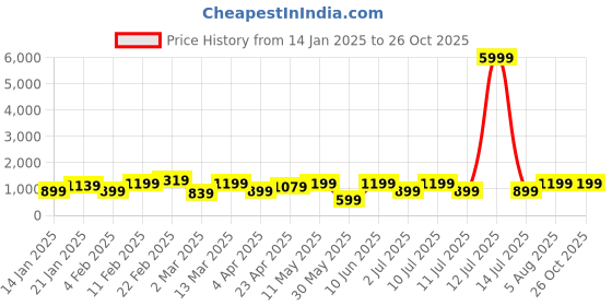 myntra.com DIVASTRI Tie and Dye Dyed Organza Saree divastri Price History Graph from 14 Jan 2025 to 26 Oct 2025