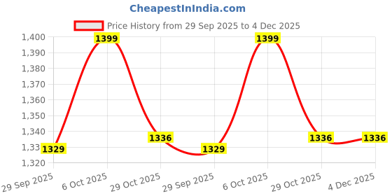 myntra.com DIVASTRI Tie and Dye Dyed Pure Georgette Saree divastri Price History Graph from 29 Sep 2025 to 4 Dec 2025