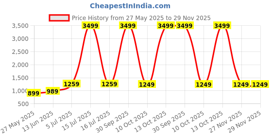 myntra.com DIVASTRI Tie and Dye Gotta Patti Poly Georgette Ready to Wear Saree divastri Price History Graph from 27 May 2025 to 29 Nov 2025