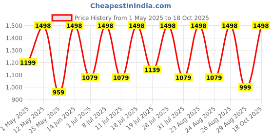 myntra.com DIVASTRI Tie and Dye Gotta Patti Satin Saree divastri Price History Graph from 1 May 2025 to 18 Oct 2025