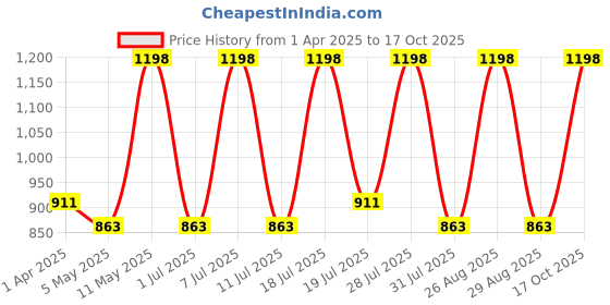 myntra.com DIVASTRI Tie and Dye Organza Saree divastri Price History Graph from 1 Apr 2025 to 17 Oct 2025