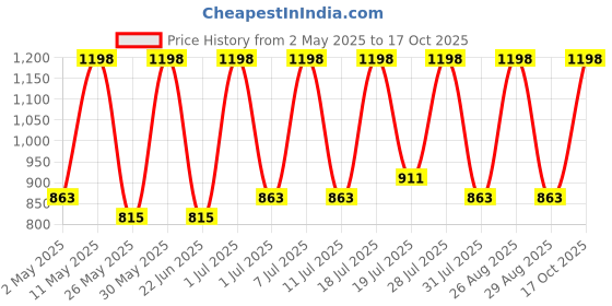 myntra.com DIVASTRI Tie and Dye Organza Saree divastri Price History Graph from 2 May 2025 to 17 Oct 2025