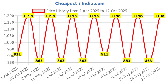 myntra.com DIVASTRI Tie and Dye Organza Saree divastri Price History Graph from 1 Apr 2025 to 17 Oct 2025