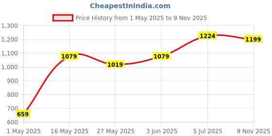 myntra.com DIVASTRI Tie and Dye Poly Georgette Ready to Wear Saree divastri Price History Graph from 1 May 2025 to 9 Nov 2025