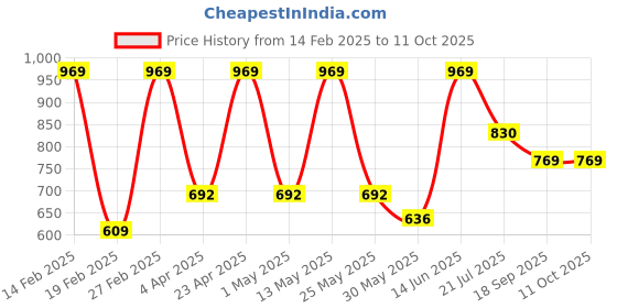 myntra.com DIVASTRI Tie And Dye Printed Round Neck Straight Kurta With Trousers & Dupatta divastri Price History Graph from 14 Feb 2025 to 10 Oct 2025