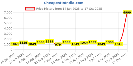 myntra.com DIVASTRI Tie and Dye Pure Chiffon Ready to Wear Jamdani Saree divastri Price History Graph from 14 Jan 2025 to 17 Oct 2025