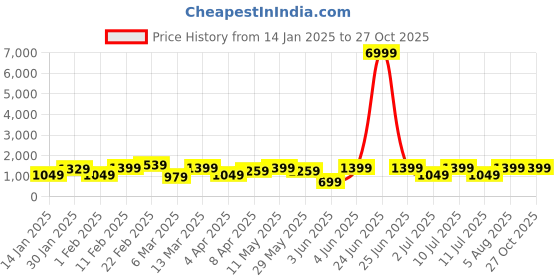 myntra.com DIVASTRI Tie and Dye Pure Chiffon Ready to Wear Saree divastri Price History Graph from 14 Jan 2025 to 27 Oct 2025