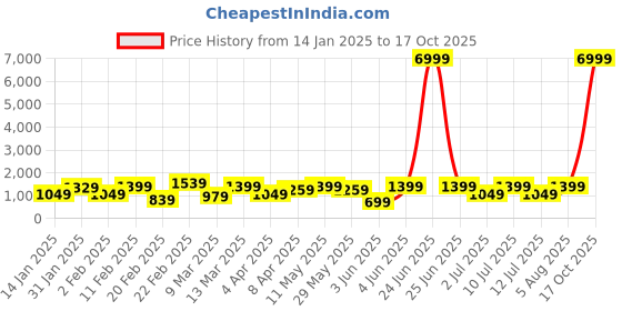 myntra.com DIVASTRI Tie and Dye Pure Chiffon Ready to Wear Saree divastri Price History Graph from 14 Jan 2025 to 17 Oct 2025