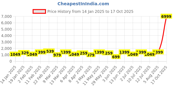 myntra.com DIVASTRI Tie and Dye Pure Chiffon Ready to Wear Saree divastri Price History Graph from 14 Jan 2025 to 17 Oct 2025